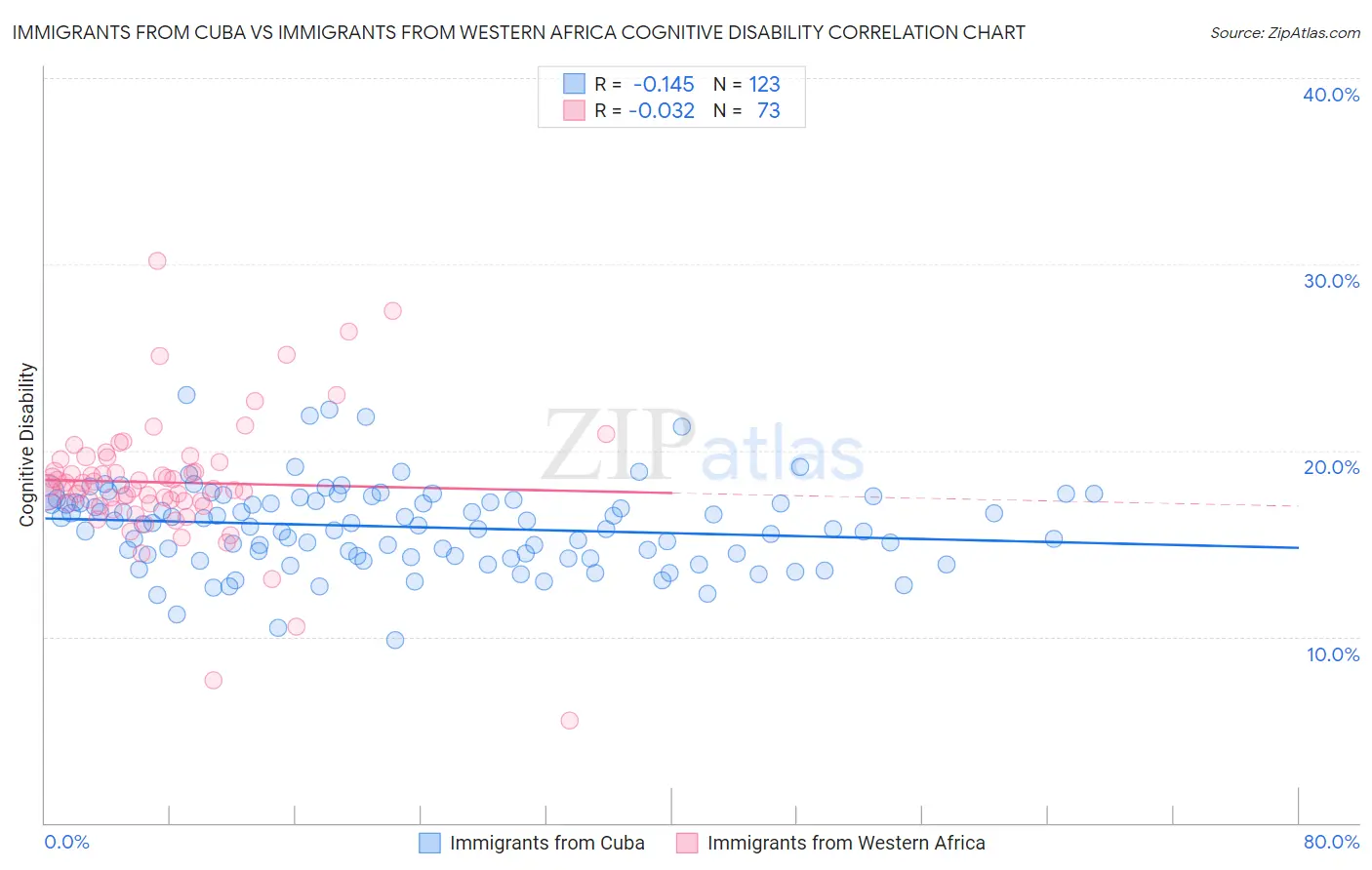 Immigrants from Cuba vs Immigrants from Western Africa Cognitive Disability
