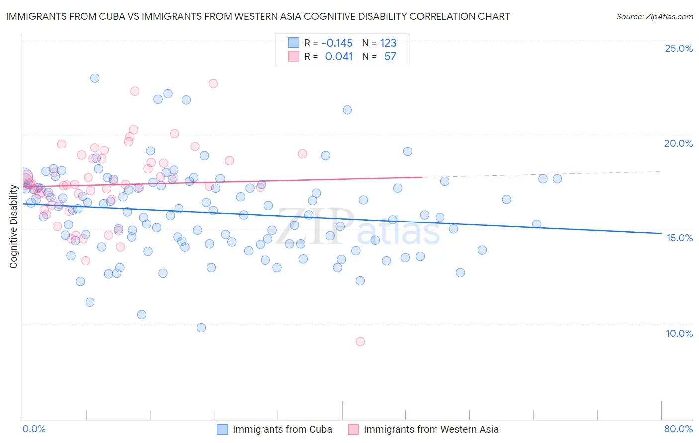 Immigrants from Cuba vs Immigrants from Western Asia Cognitive Disability