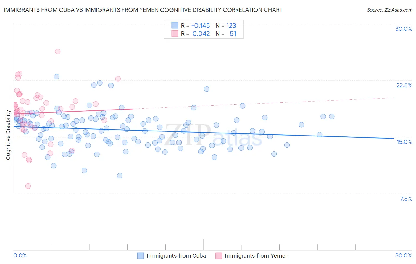 Immigrants from Cuba vs Immigrants from Yemen Cognitive Disability