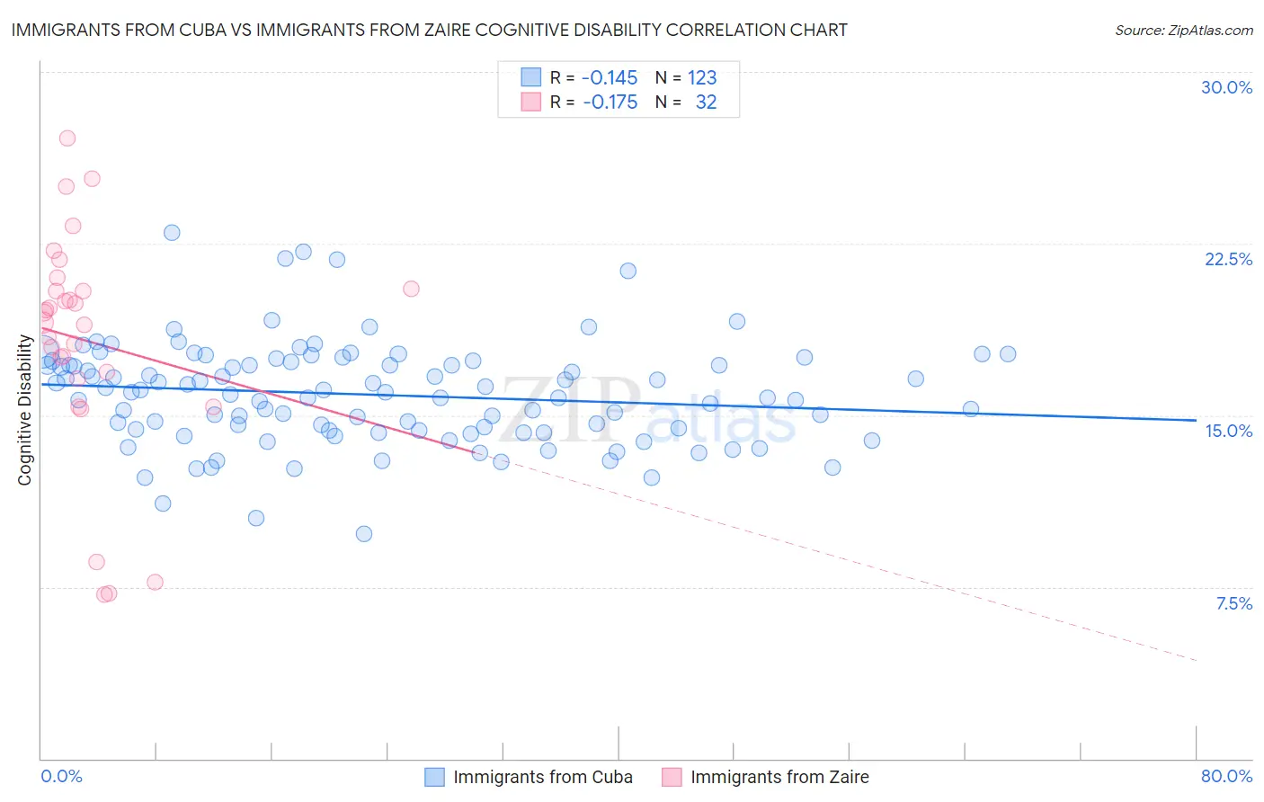 Immigrants from Cuba vs Immigrants from Zaire Cognitive Disability