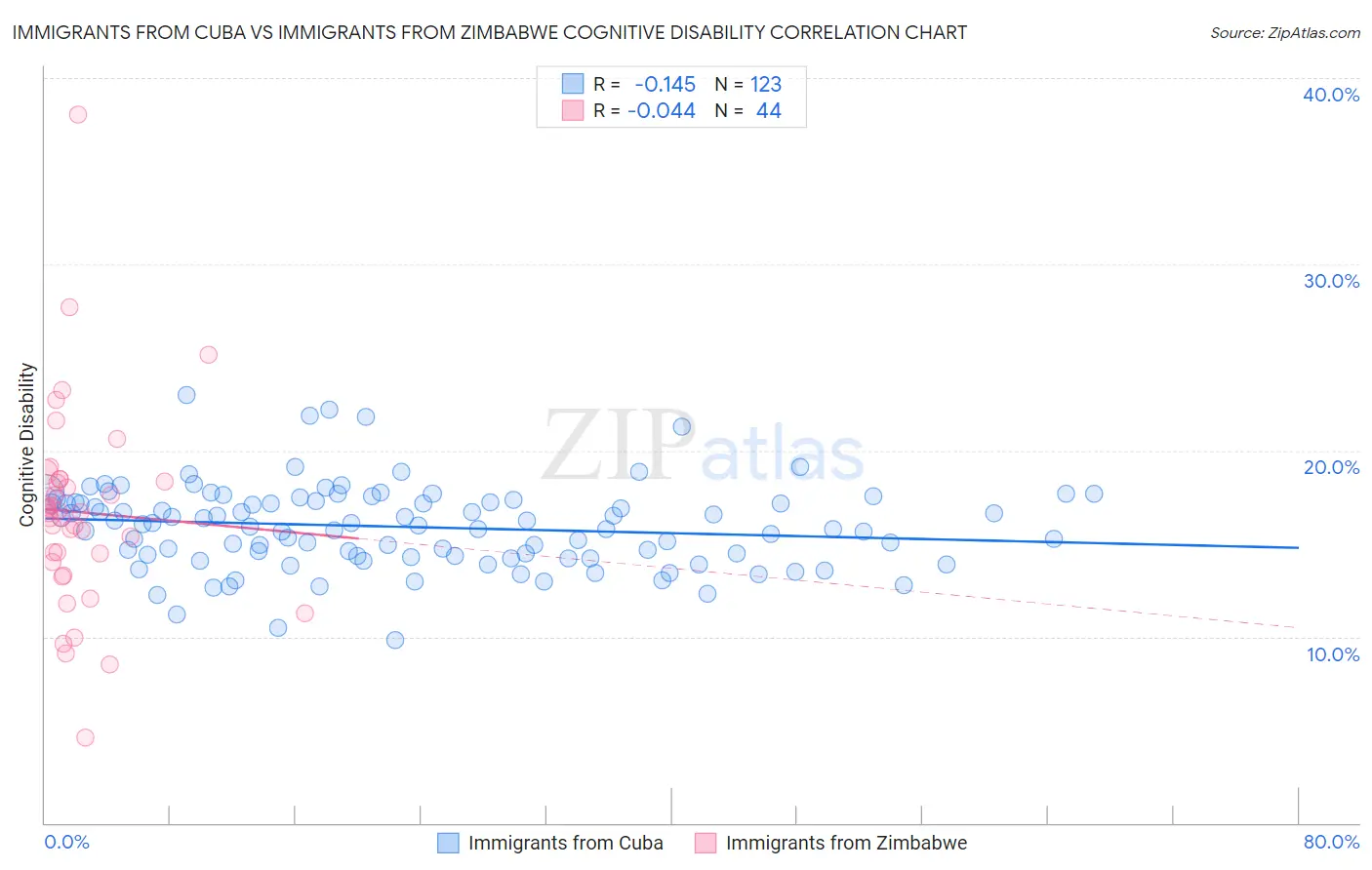 Immigrants from Cuba vs Immigrants from Zimbabwe Cognitive Disability