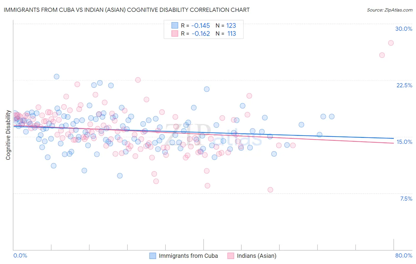 Immigrants from Cuba vs Indian (Asian) Cognitive Disability