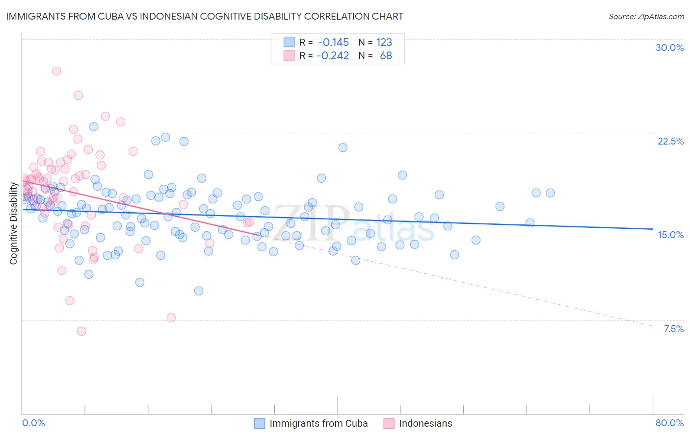 Immigrants from Cuba vs Indonesian Cognitive Disability
