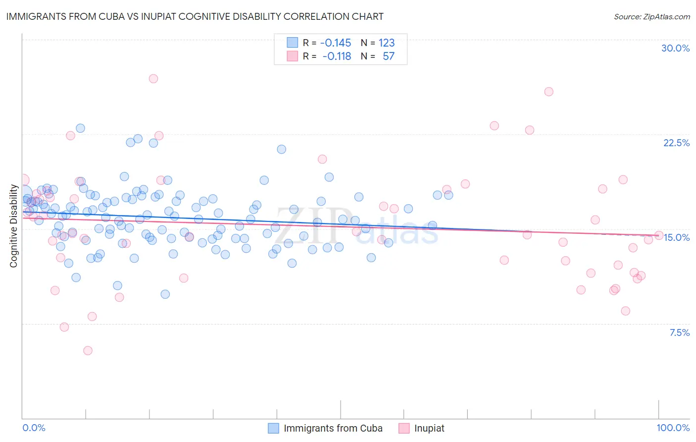 Immigrants from Cuba vs Inupiat Cognitive Disability