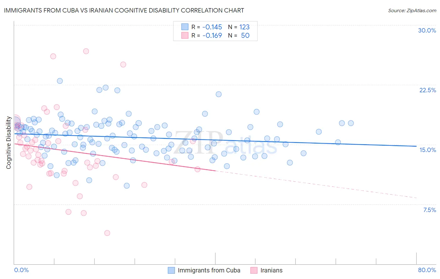 Immigrants from Cuba vs Iranian Cognitive Disability