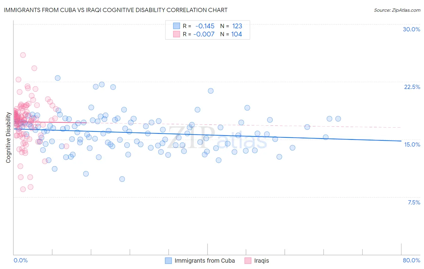 Immigrants from Cuba vs Iraqi Cognitive Disability