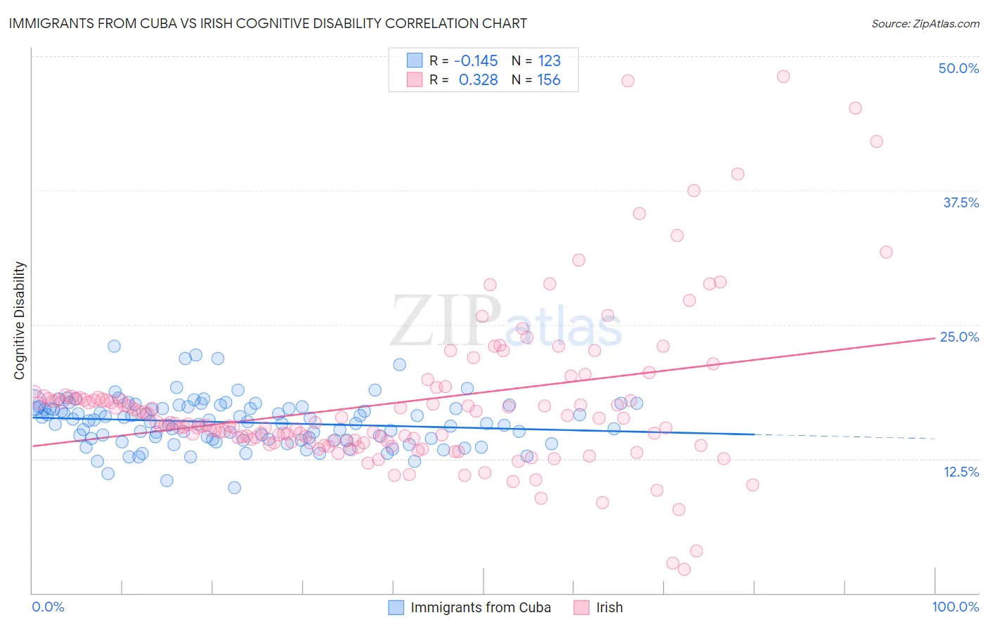 Immigrants from Cuba vs Irish Cognitive Disability