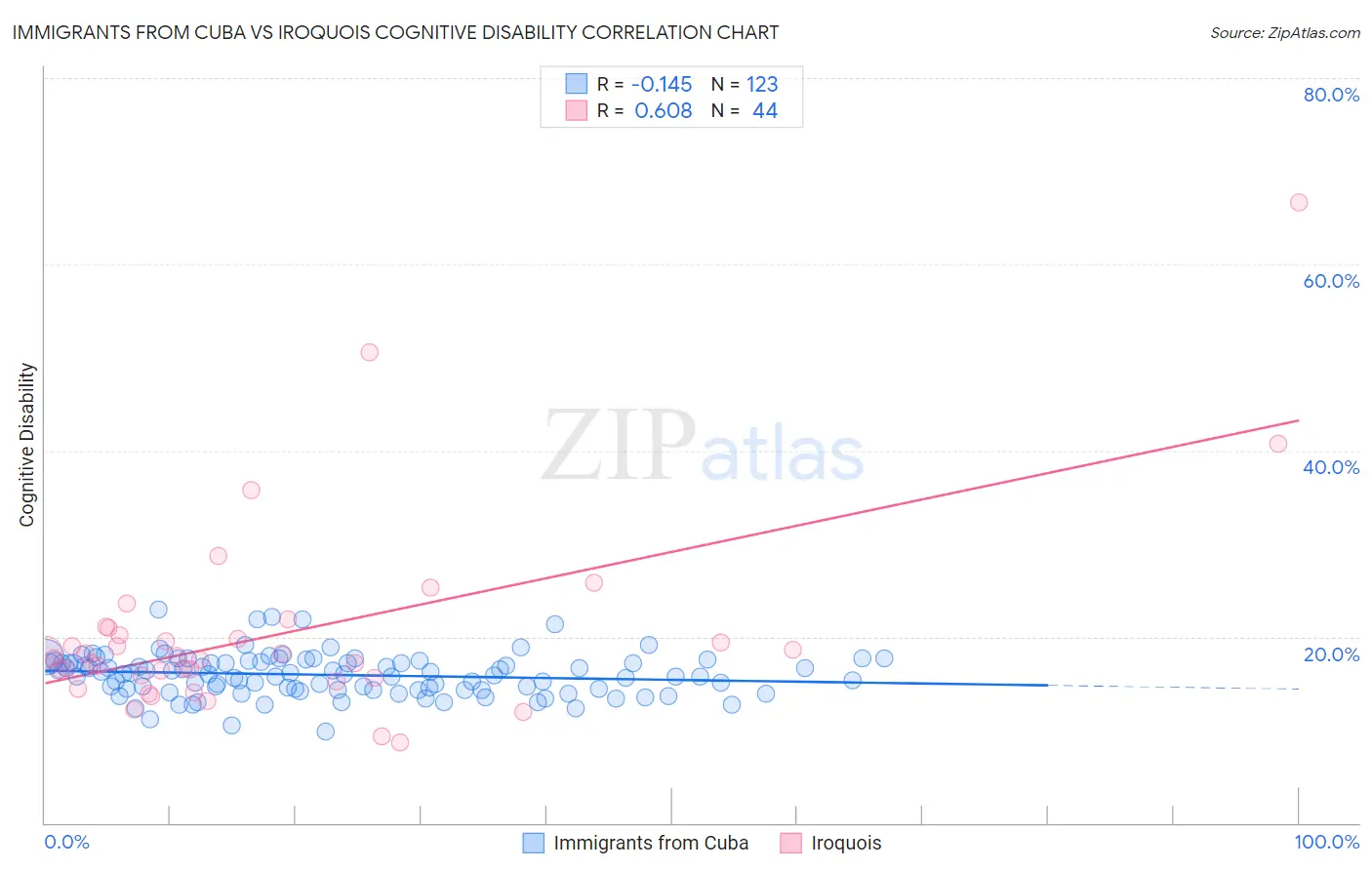 Immigrants from Cuba vs Iroquois Cognitive Disability