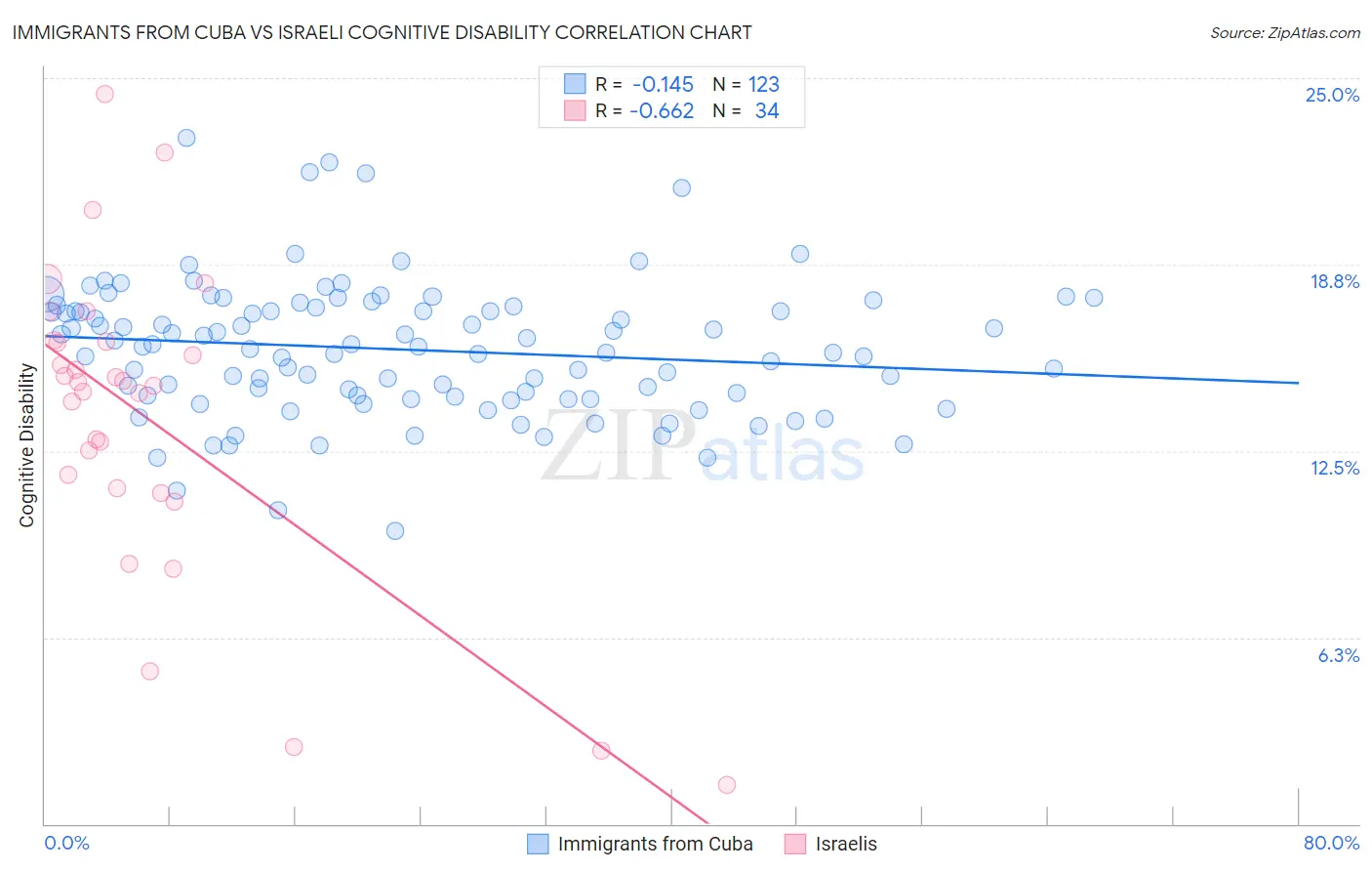 Immigrants from Cuba vs Israeli Cognitive Disability