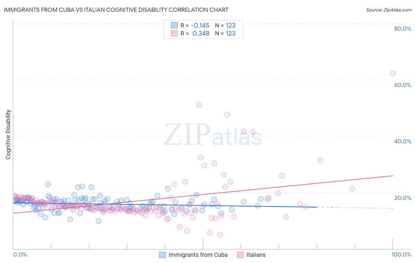 Immigrants from Cuba vs Italian Cognitive Disability