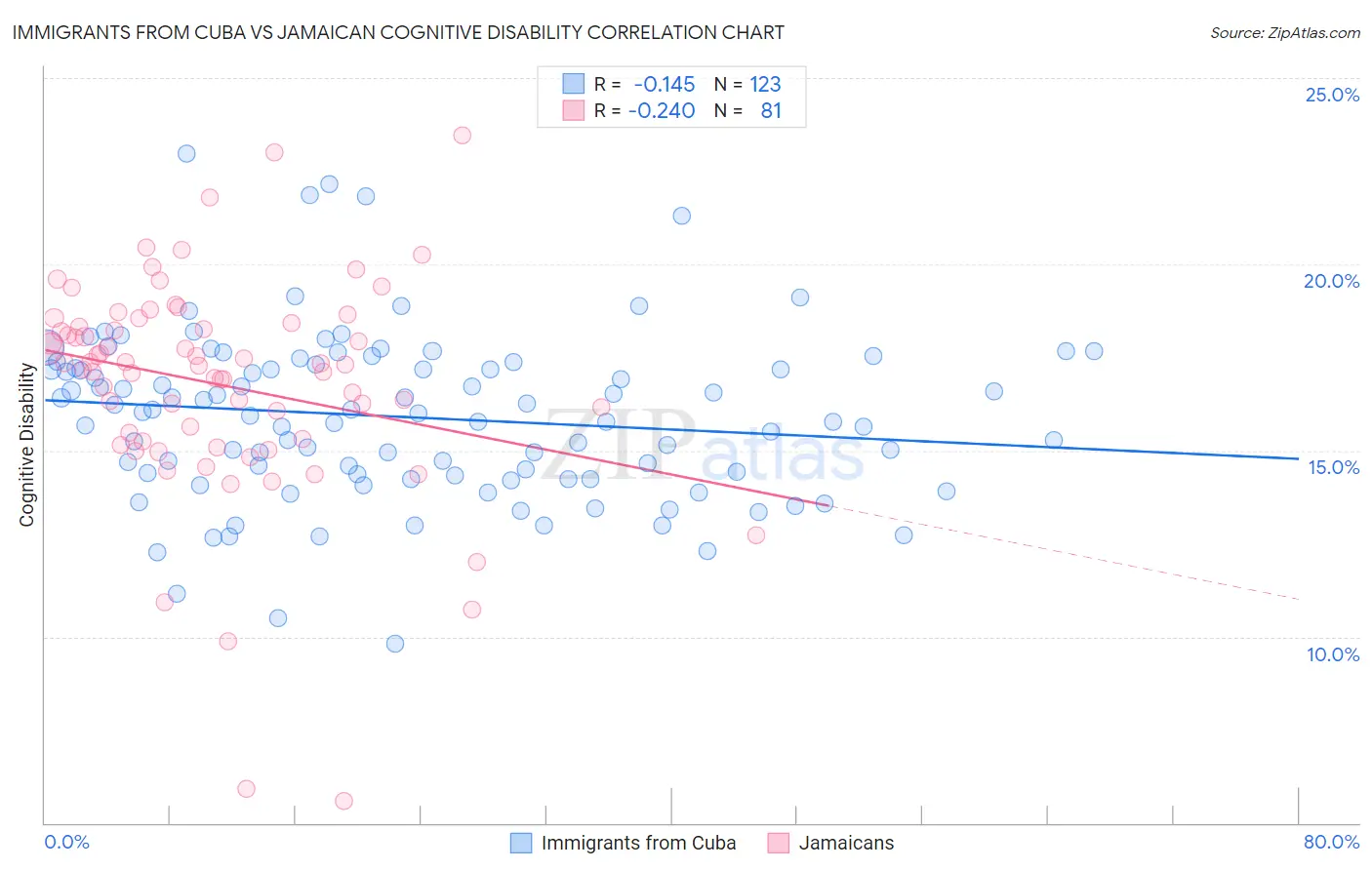 Immigrants from Cuba vs Jamaican Cognitive Disability