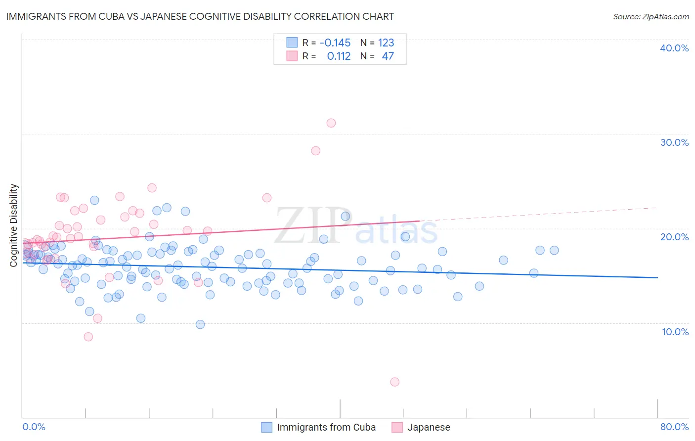 Immigrants from Cuba vs Japanese Cognitive Disability