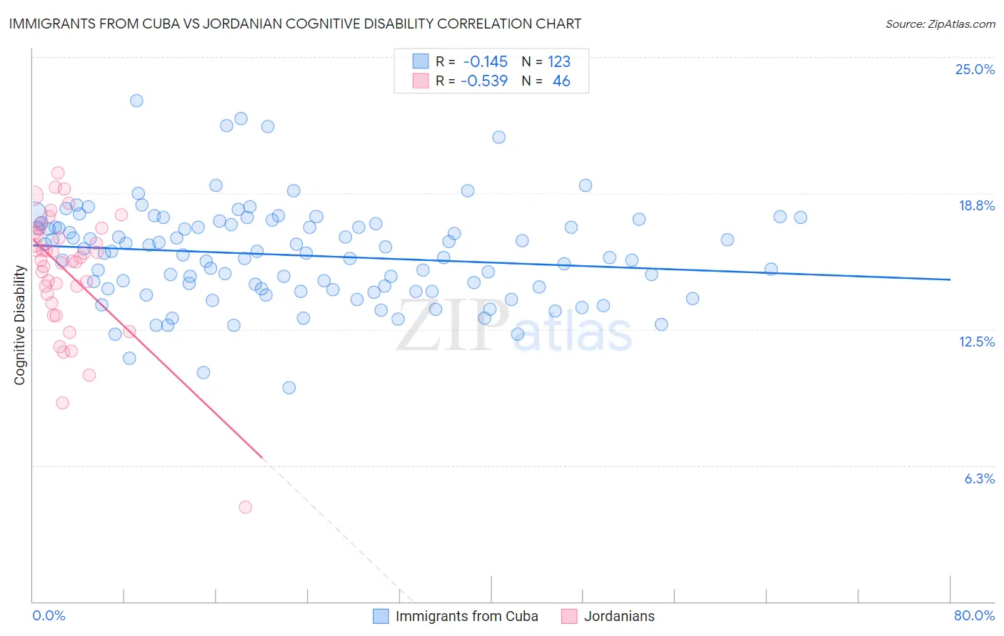 Immigrants from Cuba vs Jordanian Cognitive Disability