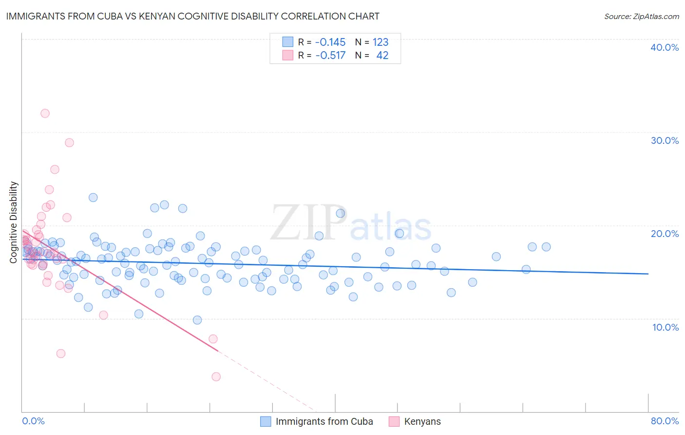 Immigrants from Cuba vs Kenyan Cognitive Disability