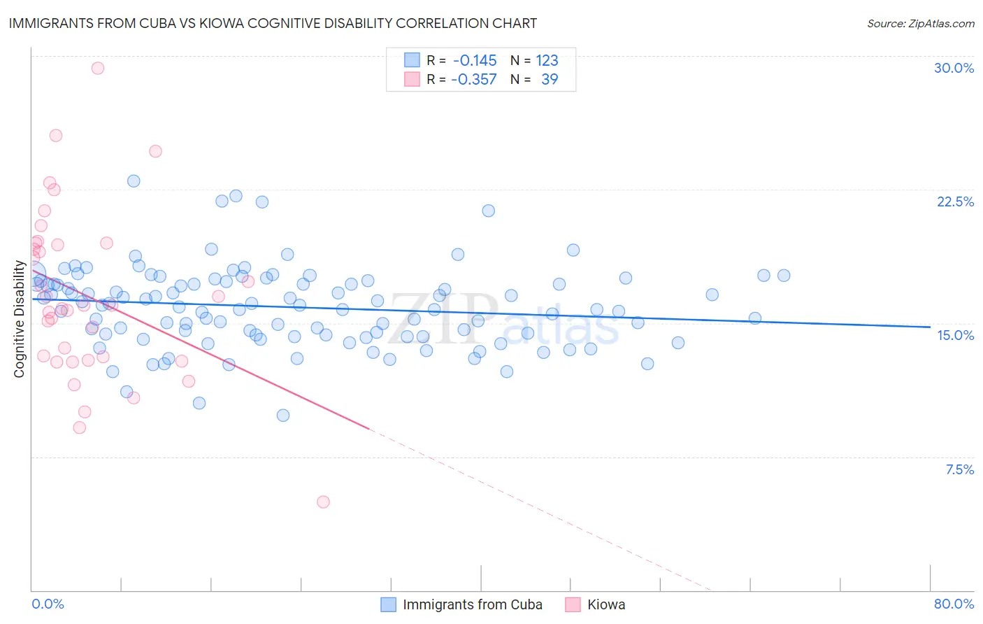 Immigrants from Cuba vs Kiowa Cognitive Disability