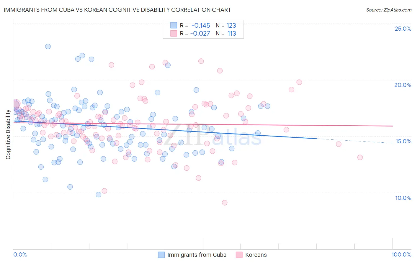 Immigrants from Cuba vs Korean Cognitive Disability