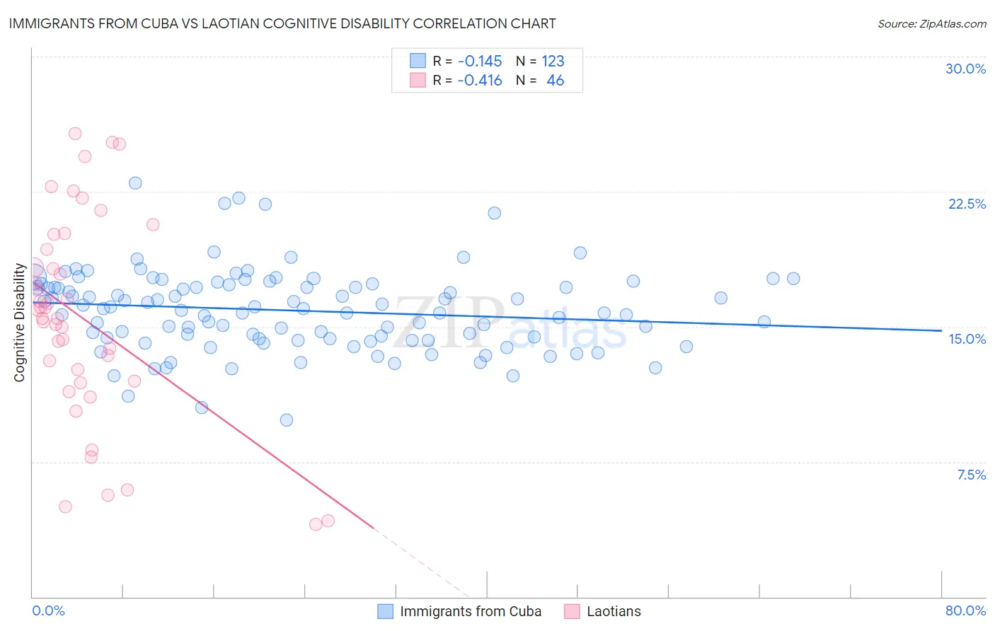 Immigrants from Cuba vs Laotian Cognitive Disability