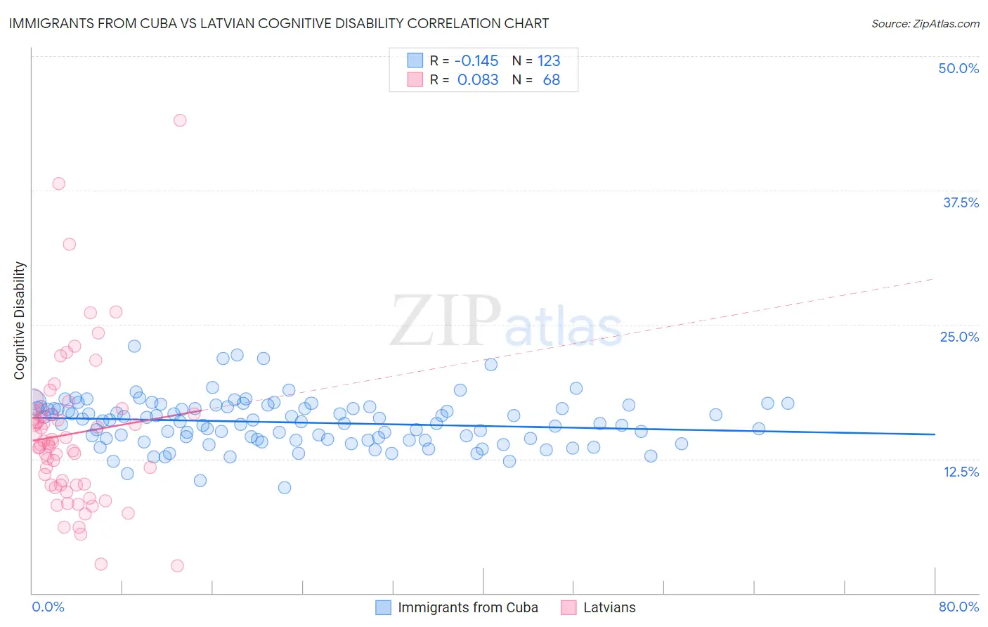 Immigrants from Cuba vs Latvian Cognitive Disability