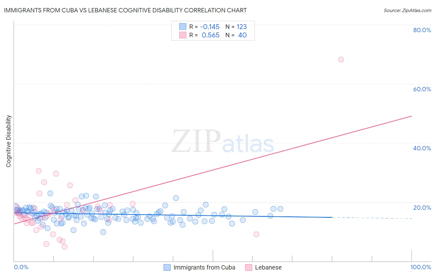 Immigrants from Cuba vs Lebanese Cognitive Disability