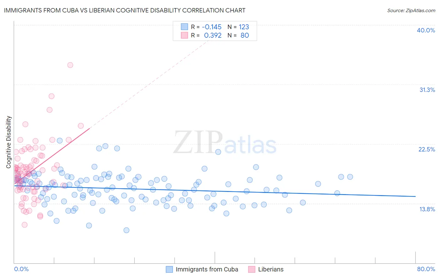 Immigrants from Cuba vs Liberian Cognitive Disability