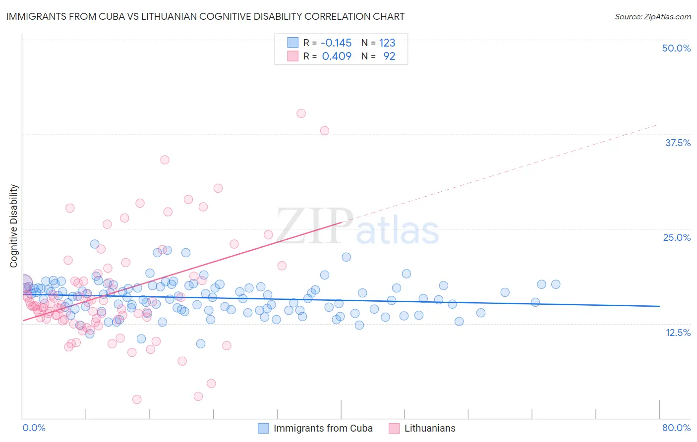Immigrants from Cuba vs Lithuanian Cognitive Disability