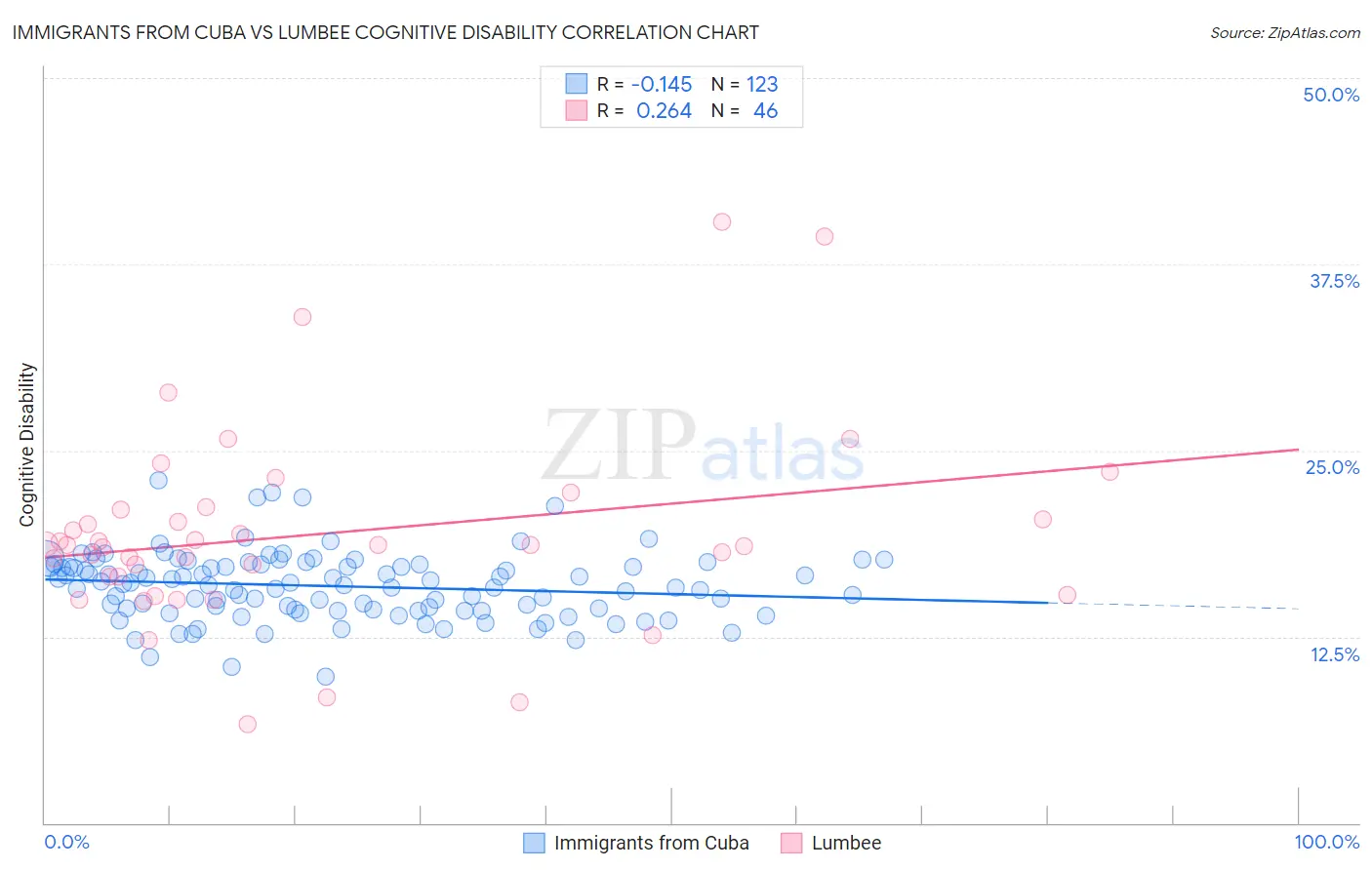 Immigrants from Cuba vs Lumbee Cognitive Disability