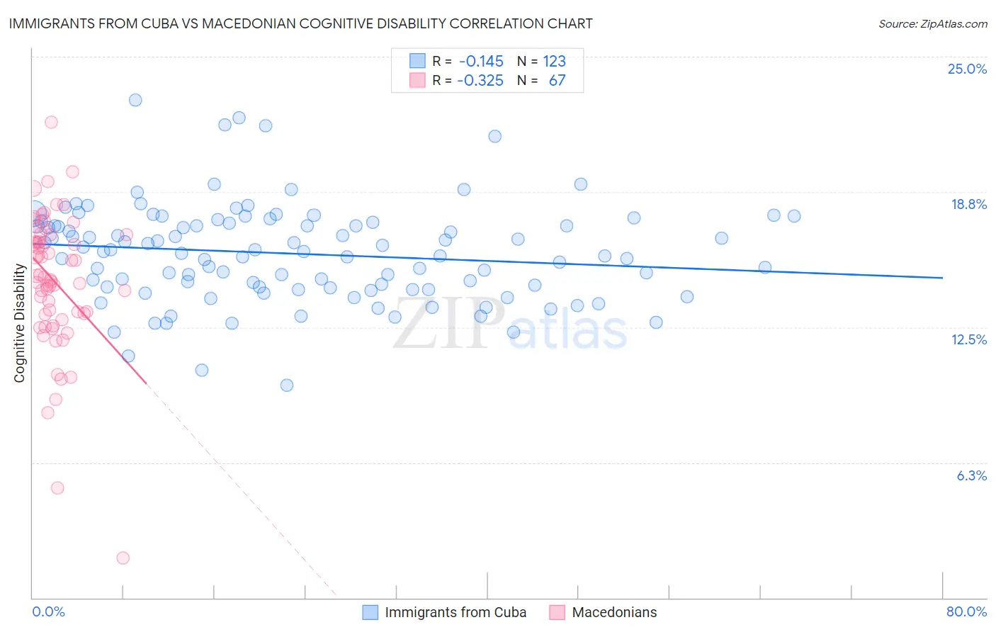 Immigrants from Cuba vs Macedonian Cognitive Disability