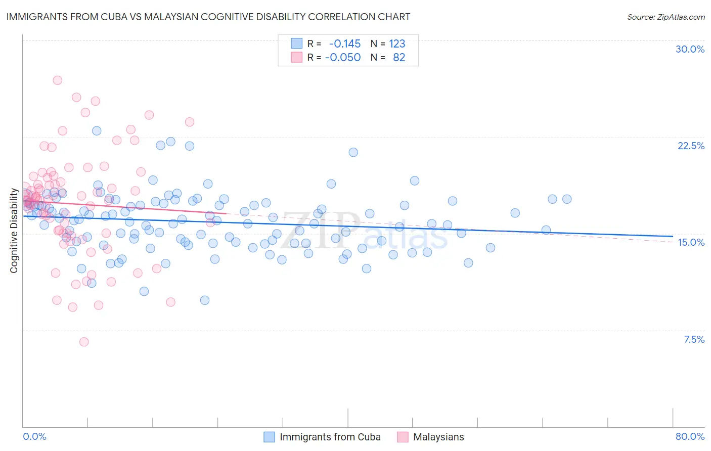 Immigrants from Cuba vs Malaysian Cognitive Disability