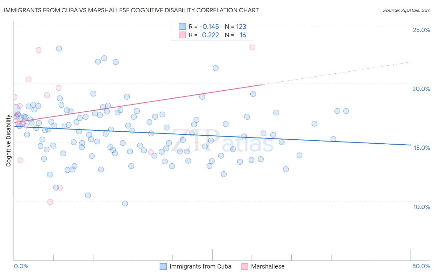 Immigrants from Cuba vs Marshallese Cognitive Disability