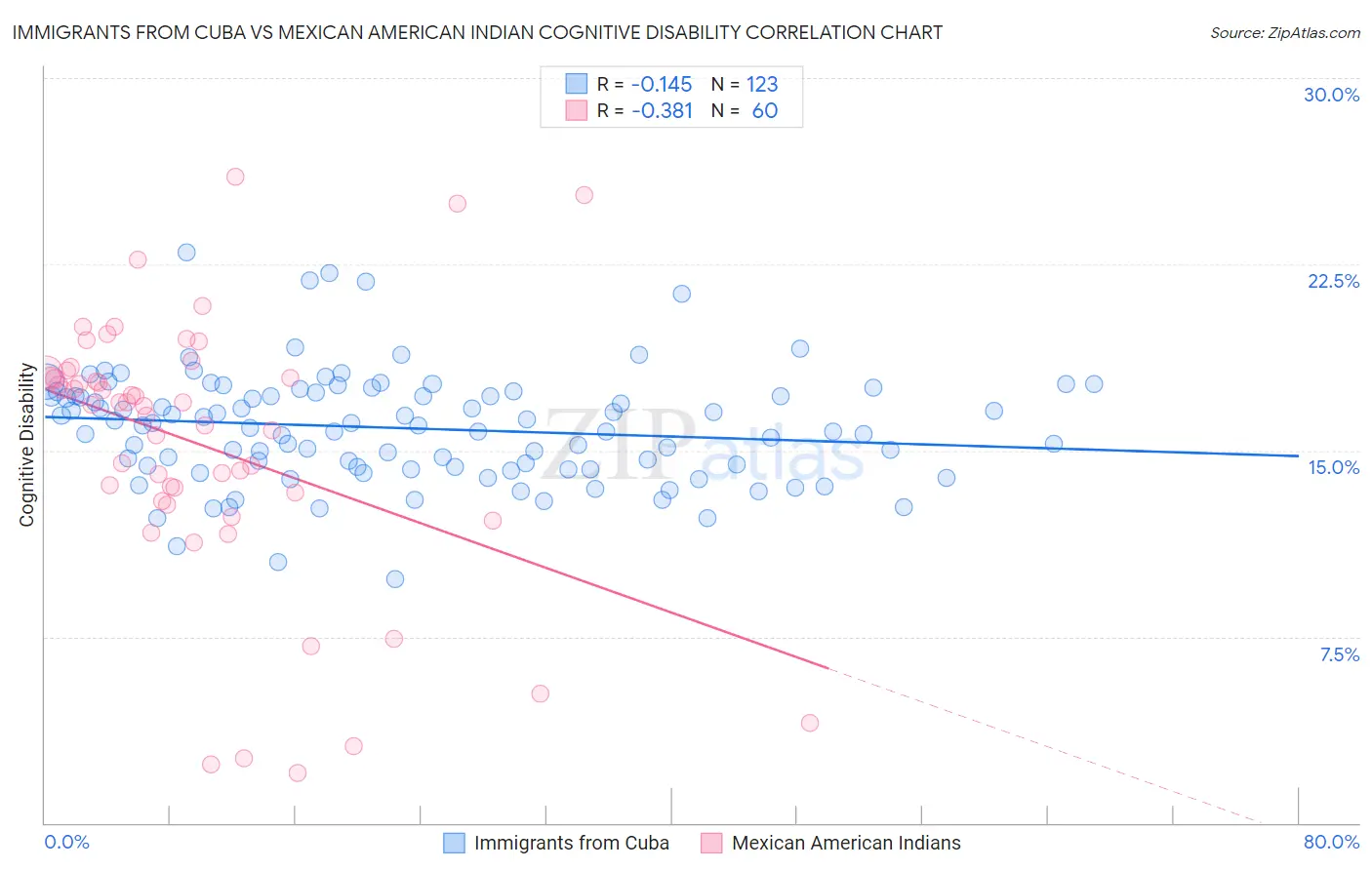 Immigrants from Cuba vs Mexican American Indian Cognitive Disability