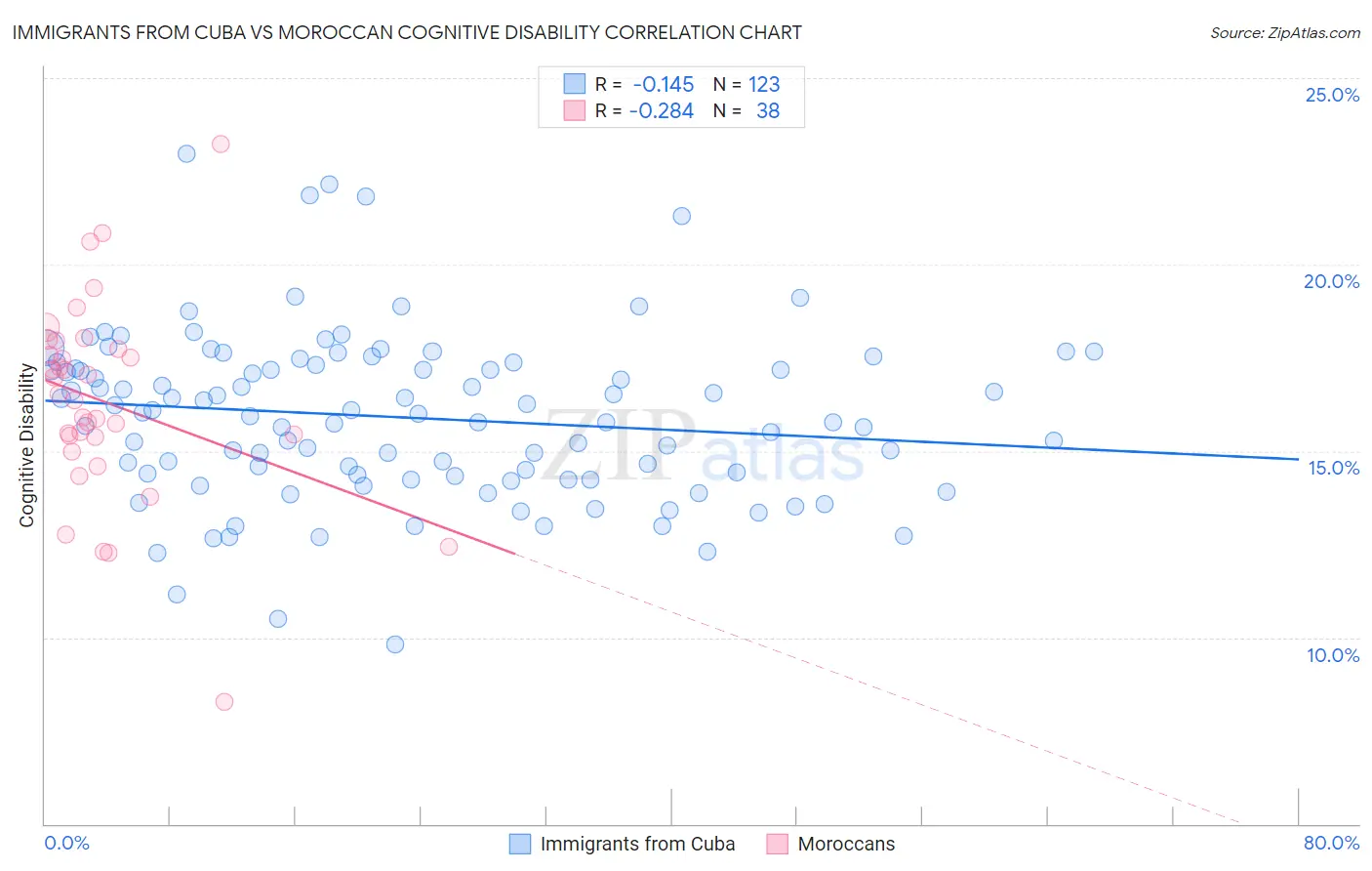 Immigrants from Cuba vs Moroccan Cognitive Disability