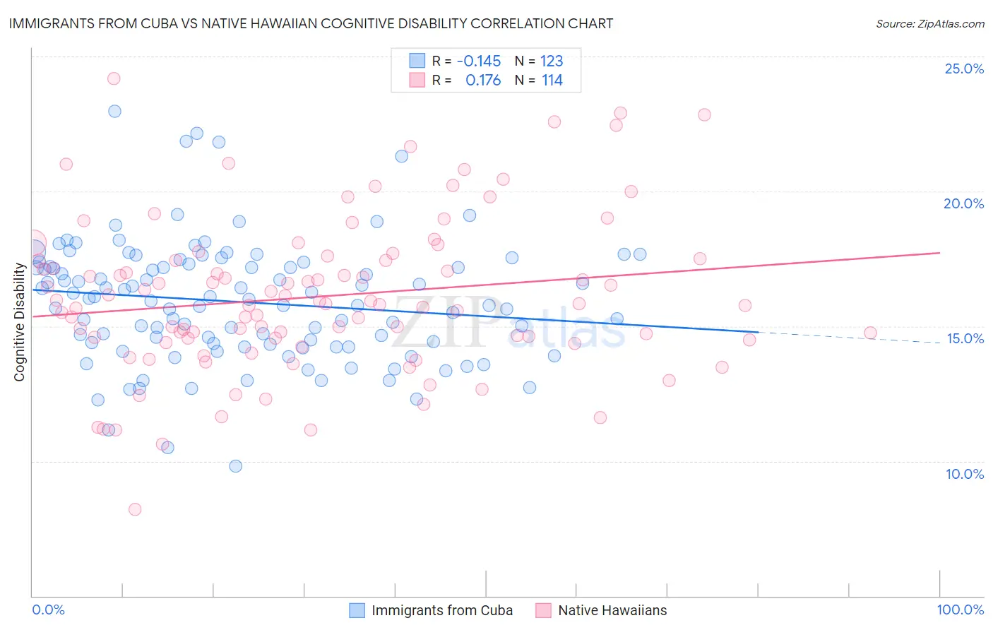 Immigrants from Cuba vs Native Hawaiian Cognitive Disability