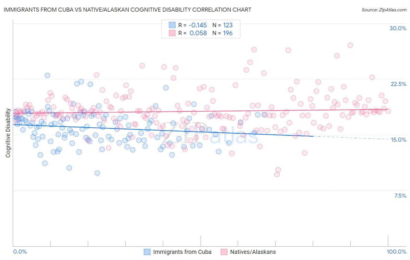Immigrants from Cuba vs Native/Alaskan Cognitive Disability