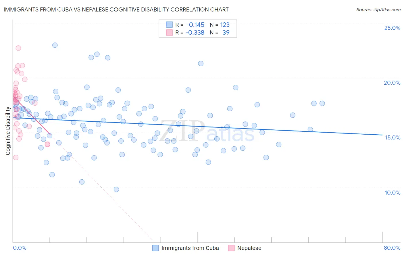 Immigrants from Cuba vs Nepalese Cognitive Disability