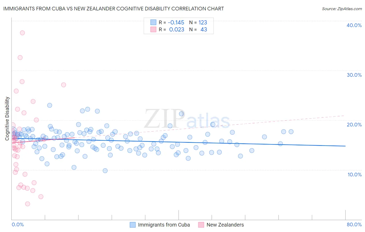 Immigrants from Cuba vs New Zealander Cognitive Disability