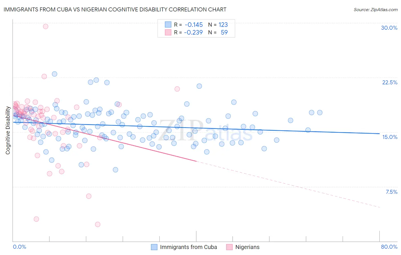 Immigrants from Cuba vs Nigerian Cognitive Disability