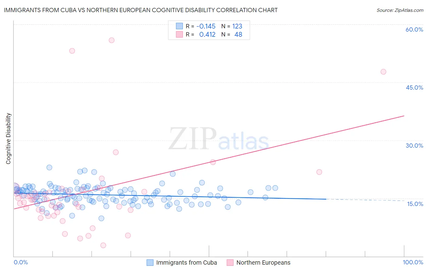Immigrants from Cuba vs Northern European Cognitive Disability
