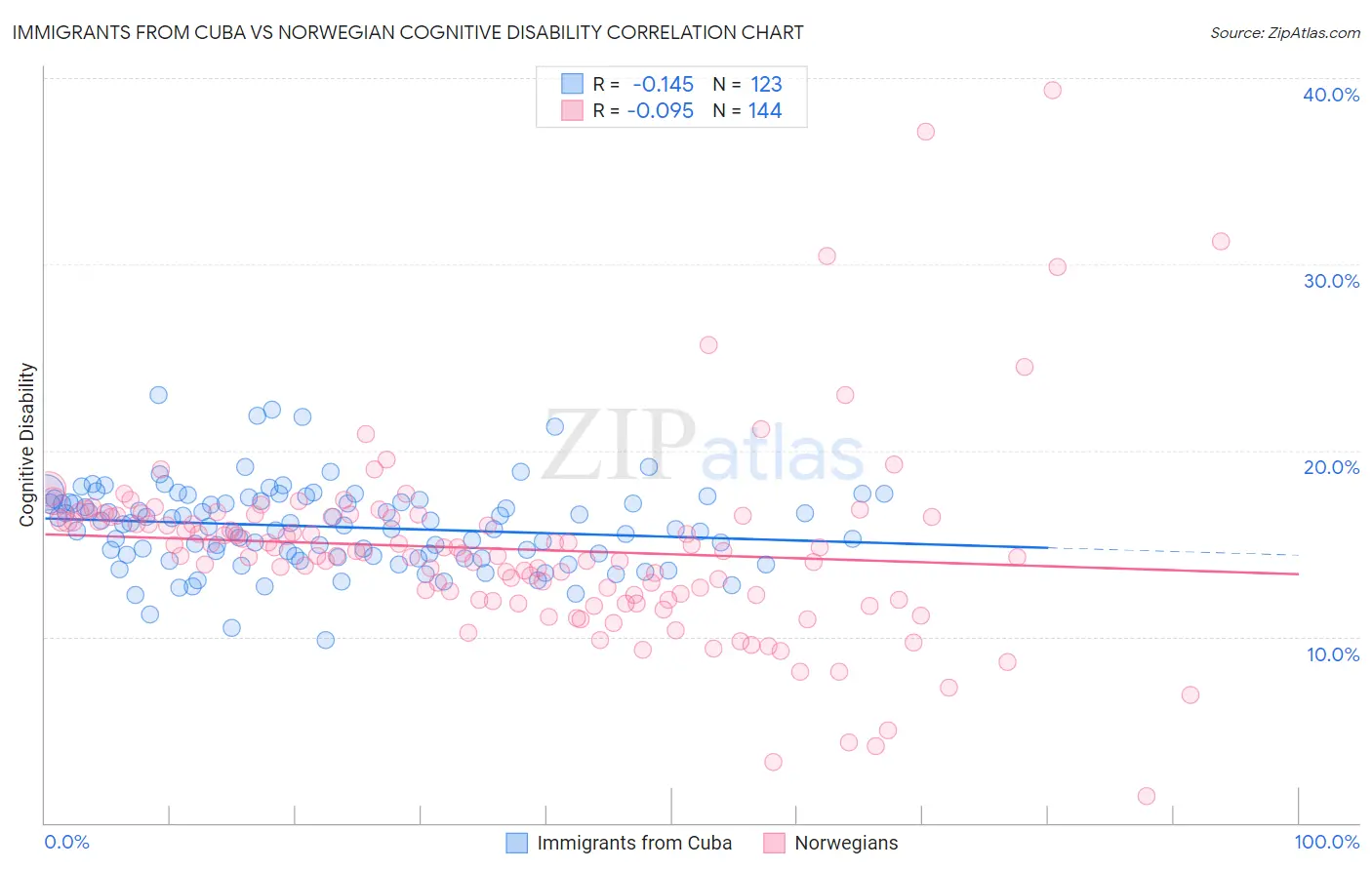 Immigrants from Cuba vs Norwegian Cognitive Disability