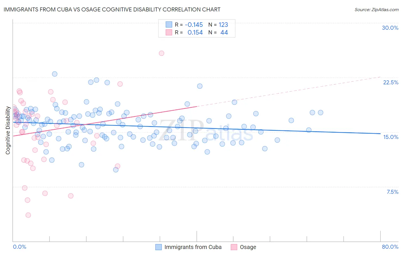Immigrants from Cuba vs Osage Cognitive Disability