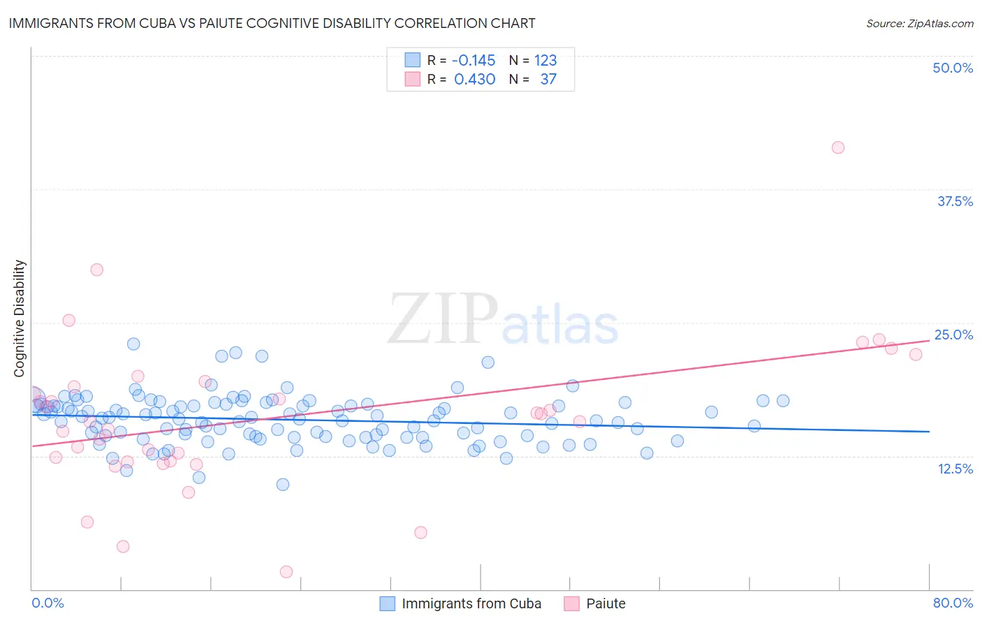 Immigrants from Cuba vs Paiute Cognitive Disability