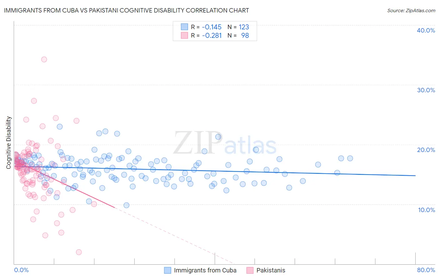 Immigrants from Cuba vs Pakistani Cognitive Disability
