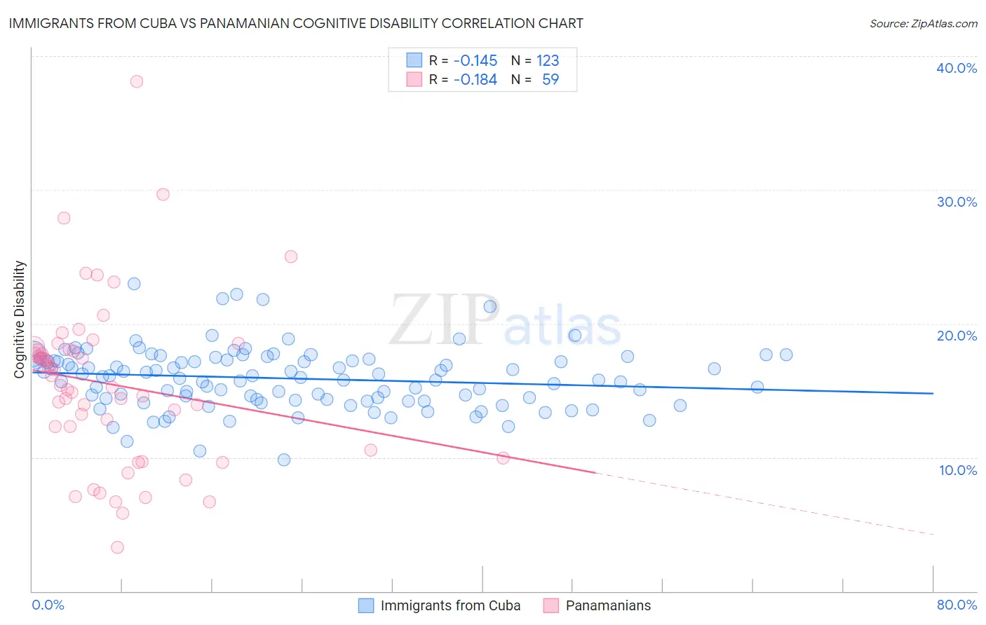 Immigrants from Cuba vs Panamanian Cognitive Disability