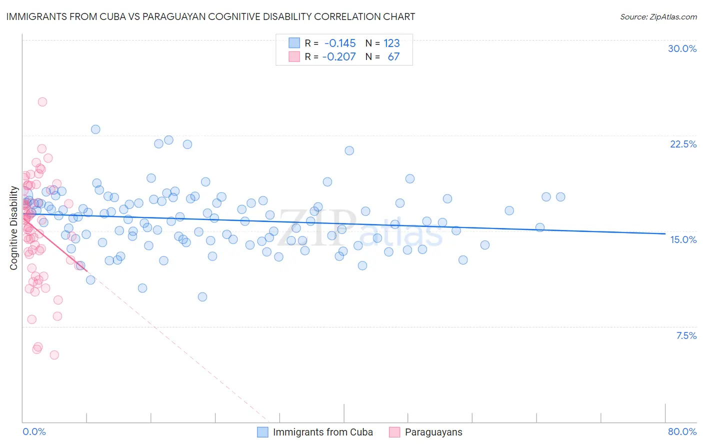 Immigrants from Cuba vs Paraguayan Cognitive Disability