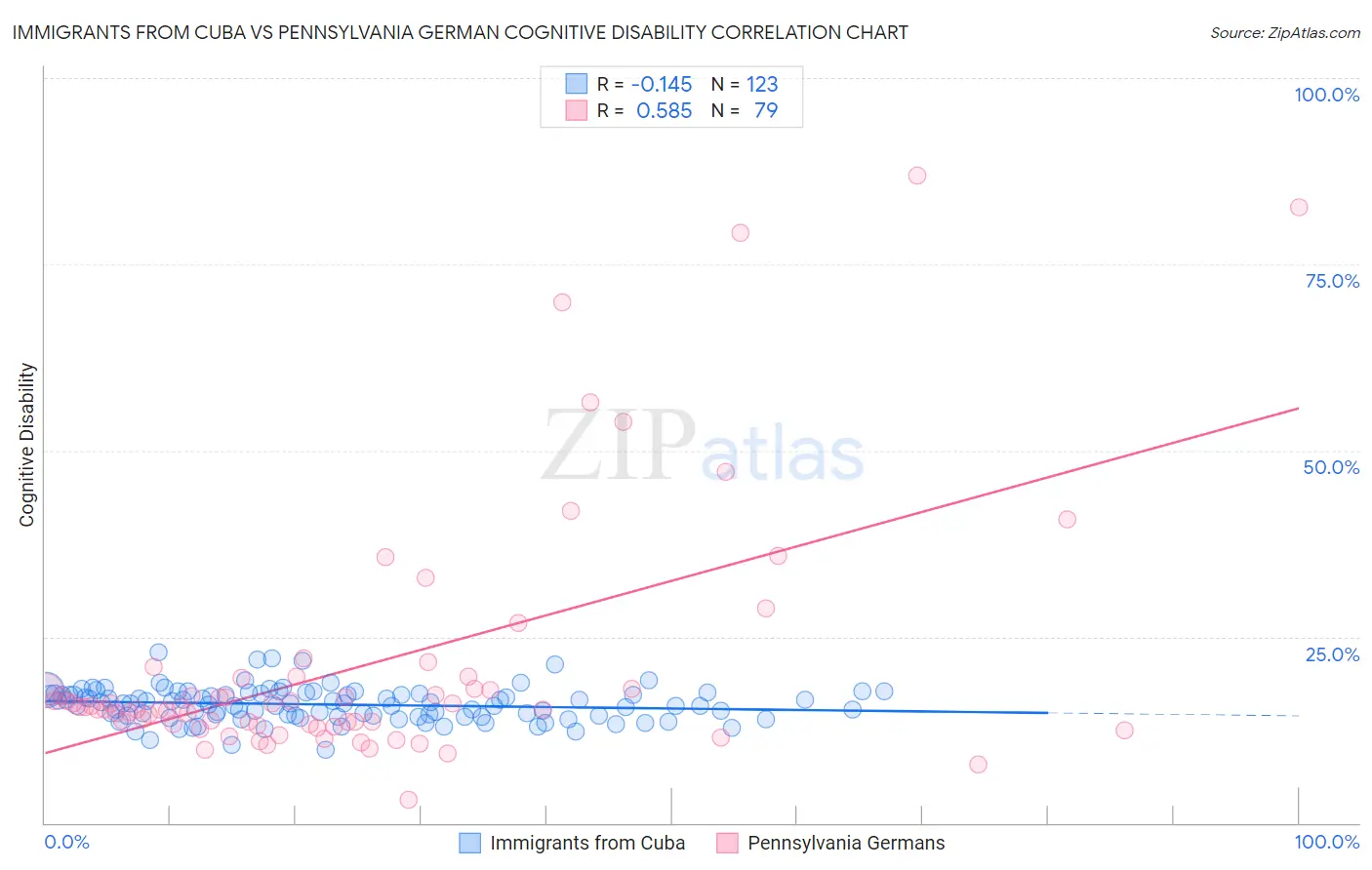 Immigrants from Cuba vs Pennsylvania German Cognitive Disability