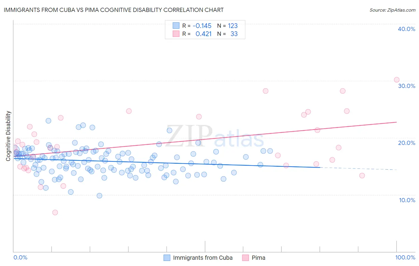 Immigrants from Cuba vs Pima Cognitive Disability