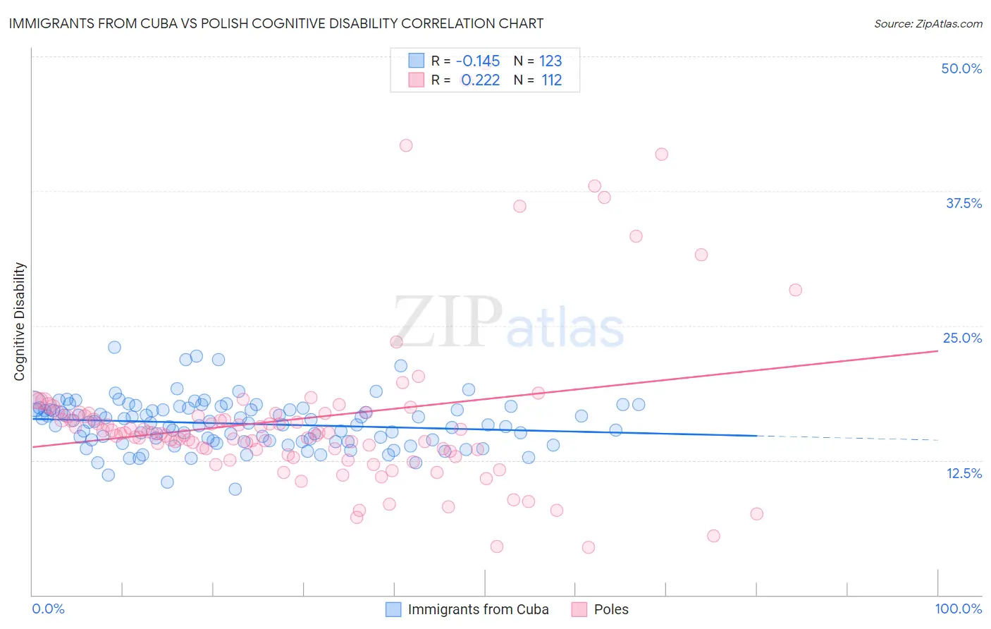 Immigrants from Cuba vs Polish Cognitive Disability