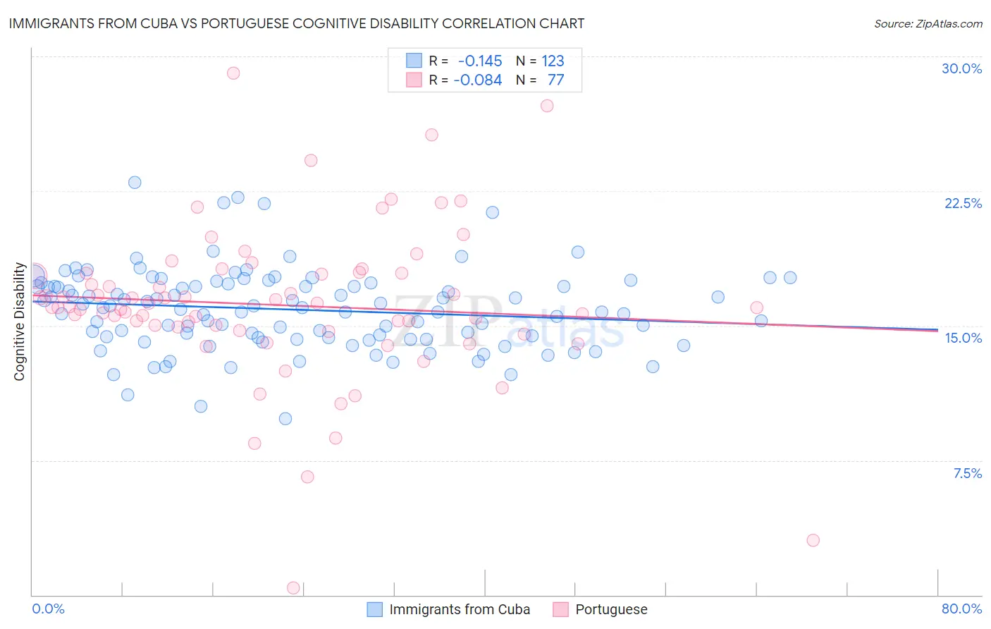 Immigrants from Cuba vs Portuguese Cognitive Disability
