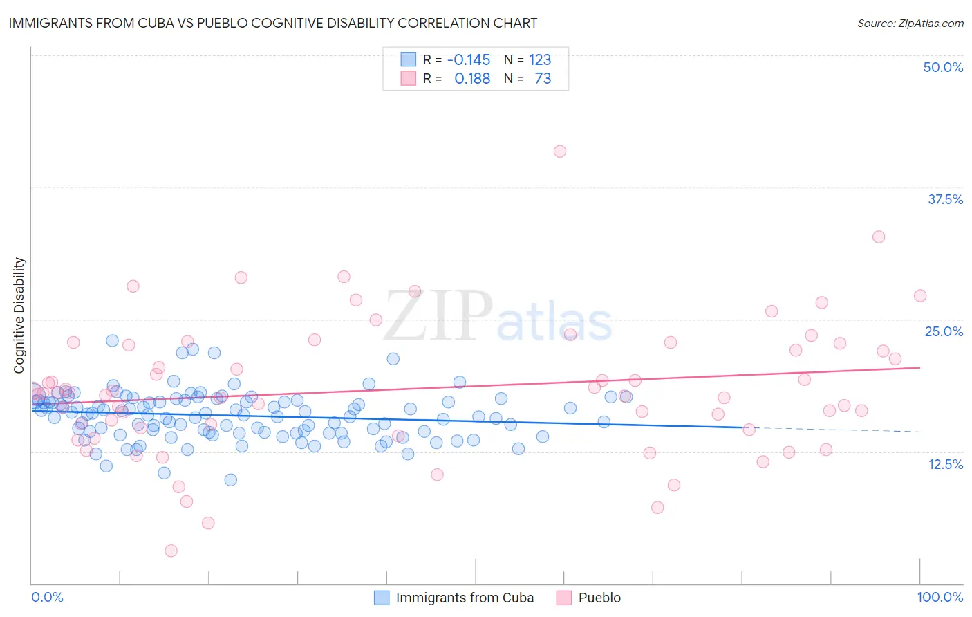 Immigrants from Cuba vs Pueblo Cognitive Disability