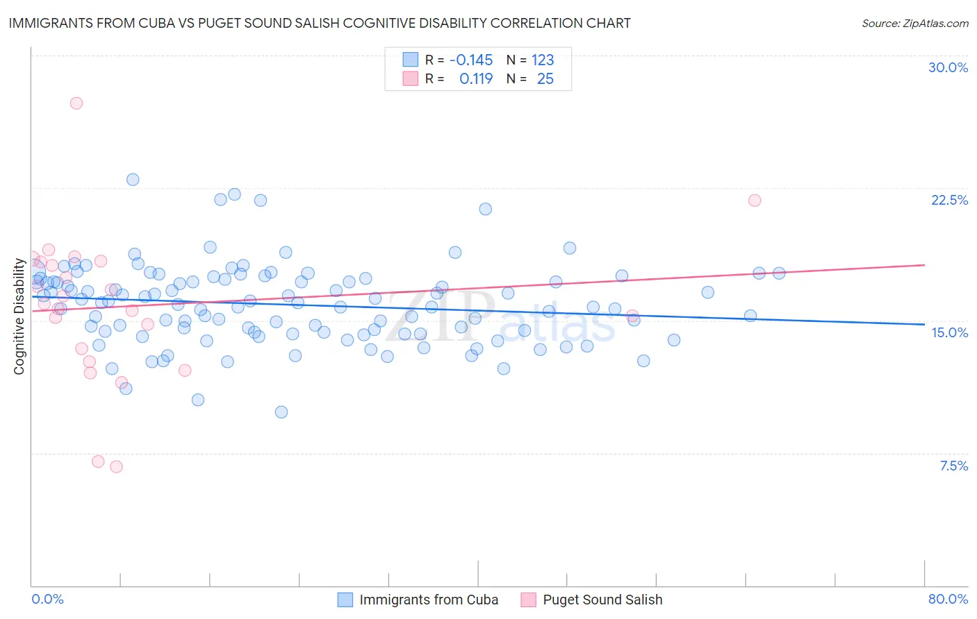 Immigrants from Cuba vs Puget Sound Salish Cognitive Disability