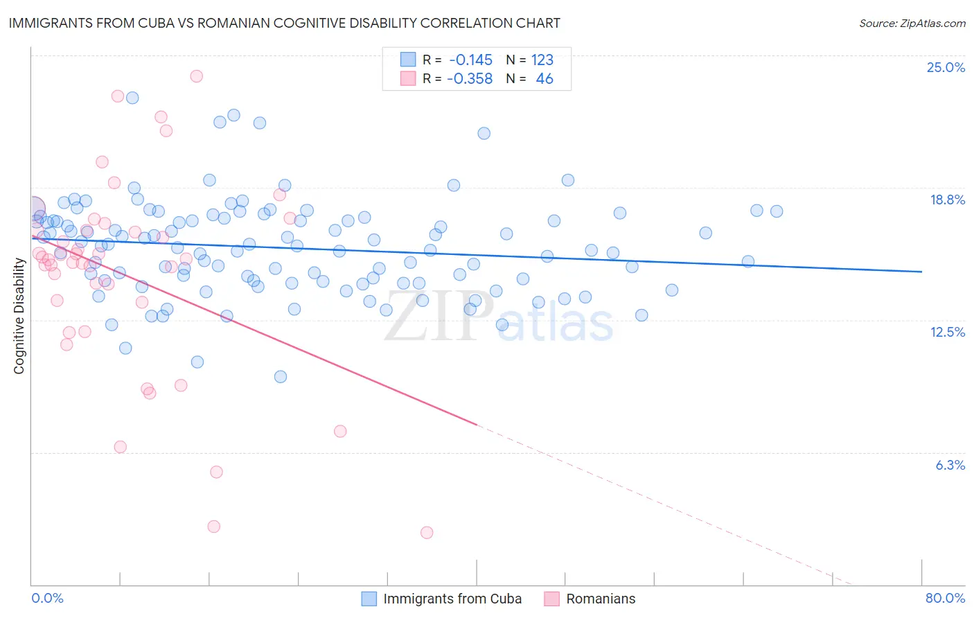 Immigrants from Cuba vs Romanian Cognitive Disability